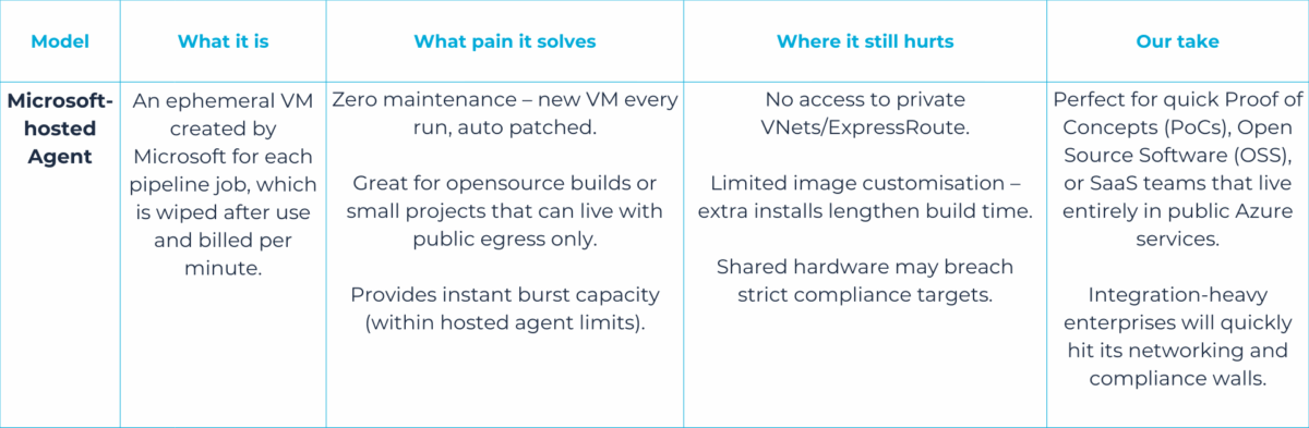 Microsoft hosted agent