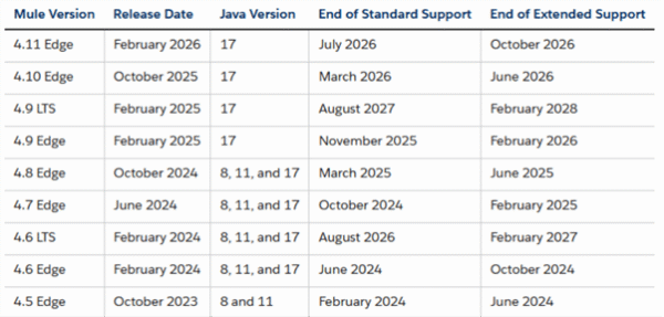 current mule release cycle screenshot
