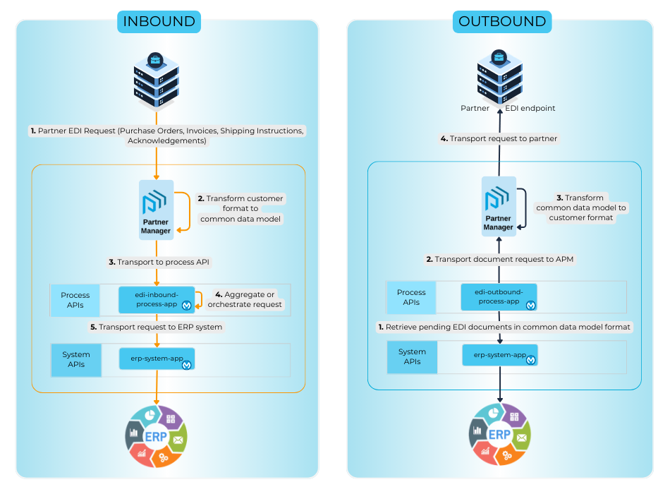 Image 1: Example of a Basic Architecture Setup - APM <-> Internal ERP System
