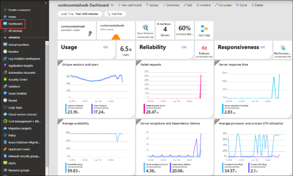 contoso dashboard
