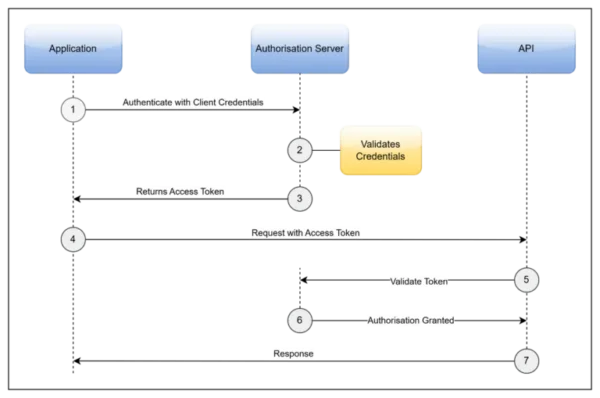 client credrential process
