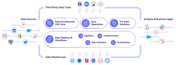 rivery data ingestion